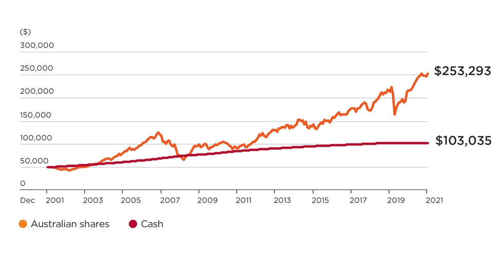 The chart shows that $50,000 invested in Australian Shares (S&P/ASX 200 Index) over the 20 years to 31 December 2020 would have grown to $238,441, while the same investment in Cash (Bloomberg AusBond Bank Bill Index) would have grown to $108,410.