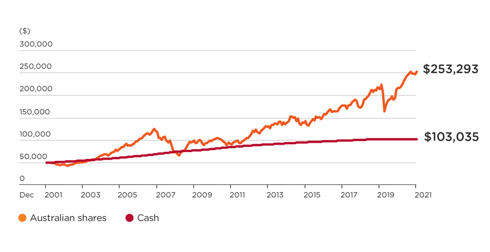 The chart shows that $50,000 invested in Australian Shares (S&P/ASX 200 Index) over the 20 years to 31 December 2020 would have grown to $238,441, while the same investment in Cash (Bloomberg AusBond Bank Bill Index) would have grown to $108,410. The chart shows that $50,000 invested in Australian Shares (S&P/ASX 200 Index) over the 20 years to 31 December 2020 would have grown to $238,441, while the same investment in Cash (Bloomberg AusBond Bank Bill Index) would have grown to $108,410.