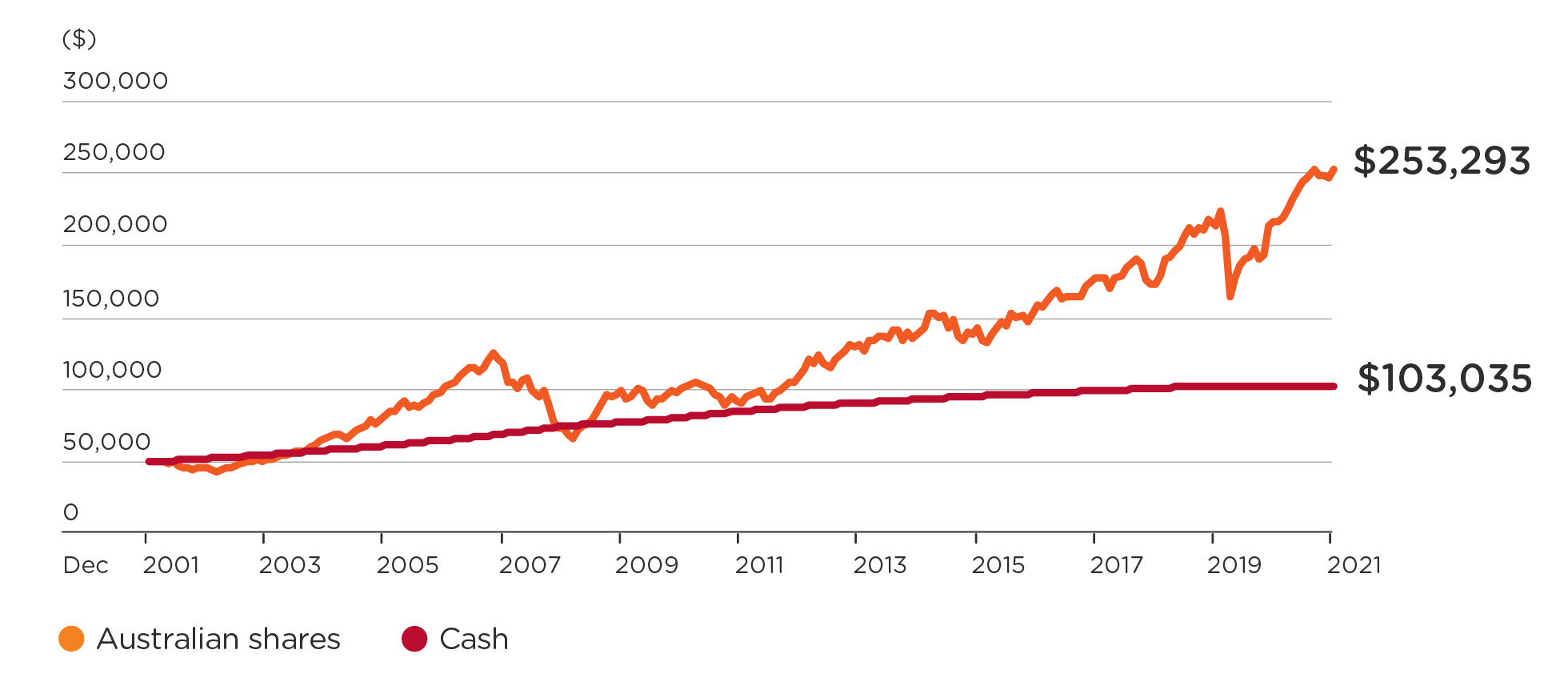 The chart shows that $50,000 invested in Australian Shares (S&P/ASX 200 Index) over the 20 years to 31 December 2021 would have grown to $253,293, while the same investment in Cash (Bloomberg AusBond Bank Bill Index) would have grown to $103,035.