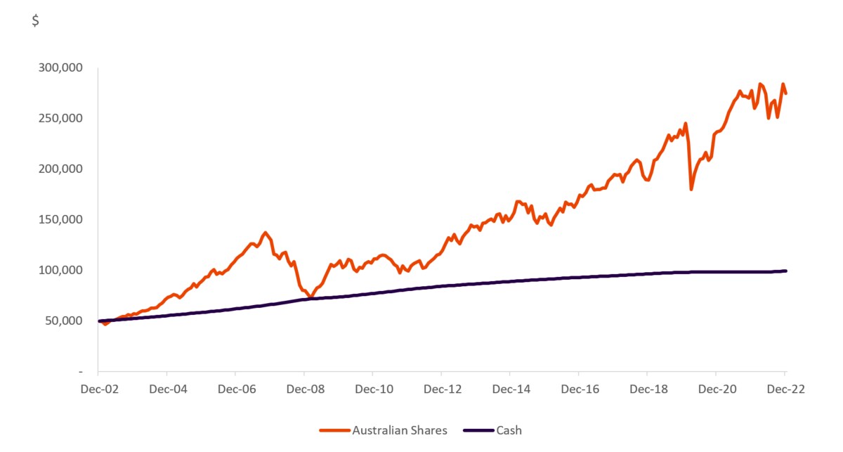 The chart shows that $50,000 invested in Australian Shares (S&P/ASX 200 Index) over the 20 years to 31 December 2022 would have grown to $274,660, while the same investment in Cash (Bloomberg AusBond Bank Bill Index) would have grown to $99,580.