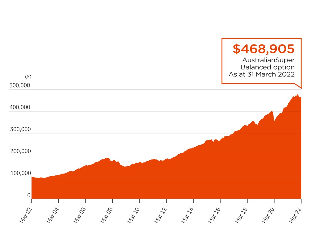 A graph showing thegrowth of a $100,000 super balance over 20 years. Despite market ups and downsin this time, the Balanced option has grown the member’s savings to $468,905. A graph showing thegrowth of a $100,000 super balance over 20 years. Despite market ups and downsin this time, the Balanced option has grown the member’s savings to $468,905.