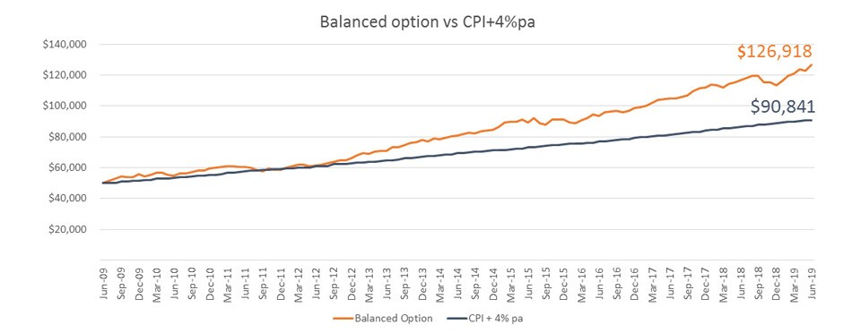 Balanced option vs CPI+4% pa Balanced option vs CPI+4% pa