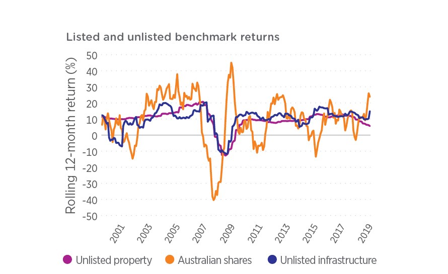 Comparison of listed and unlisted asset returns Comparison of listed and unlisted asset returns