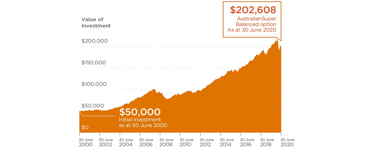 Values of investment Values of investment