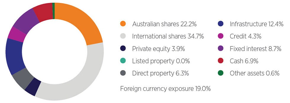 A pie-chart of the Balanced option asset allocation position as at 30 September 2020: Australian shares at 22.2%, International shares at 34.7%, Private equity at 3.9%, Listed property at 0%, Direct property at 6.3%, Infrastructure at 12.4%, Credit at 4.3%, Fixed interest at 8.7%, Cash at 6.9% and other assets at 0.6%. The allocation to foreign currency has also been reduced to 19%. A pie-chart of the Balanced option asset allocation position as at 30 September 2020: Australian shares at 22.2%, International shares at 34.7%, Private equity at 3.9%, Listed property at 0%, Direct property at 6.3%, Infrastructure at 12.4%, Credit at 4.3%, Fixed interest at 8.7%, Cash at 6.9% and other assets at 0.6%. The allocation to foreign currency has also been reduced to 19%.