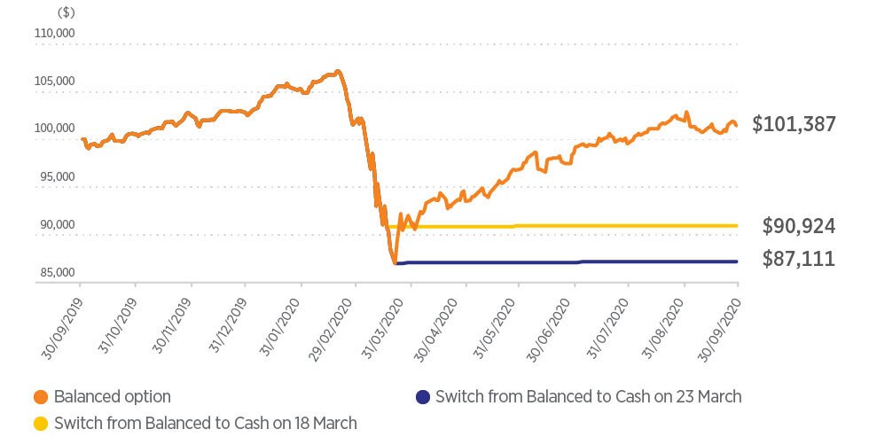 Comparison of the Balanced option versus Cash option investment scenarios based on a $100,000 investment across 12 months covering 30 September 2019 to 30 September 2020. A member who stayed invested in the Balanced option would have $101,387 on 30 September 2020, compared to $90,924 if they had switched to the Cash option on 18 March 2020, and $87,111 if they had switched to the Cash option on 23 March 2020. Comparison of the Balanced option versus Cash option investment scenarios based on a $100,000 investment across 12 months covering 30 September 2019 to 30 September 2020. A member who stayed invested in the Balanced option would have $101,387 on 30 September 2020, compared to $90,924 if they had switched to the Cash option on 18 March 2020, and $87,111 if they had switched to the Cash option on 23 March 2020.