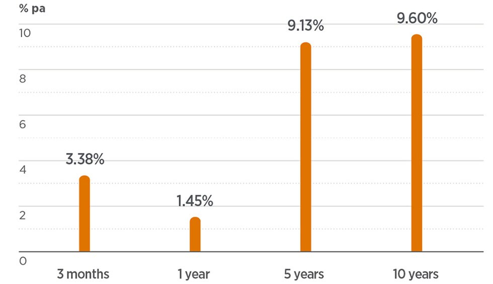 AustralianSuper’s Choice Income investment option performance as at 30 September 2020. The returns for the 3 month period were at 3.38%, 1 year at 1.45%, 5 years at 9.13% and 10 years at 9.60%. AustralianSuper’s Choice Income investment option performance as at 30 September 2020. The returns for the 3 month period were at 3.38%, 1 year at 1.45%, 5 years at 9.13% and 10 years at 9.60%.