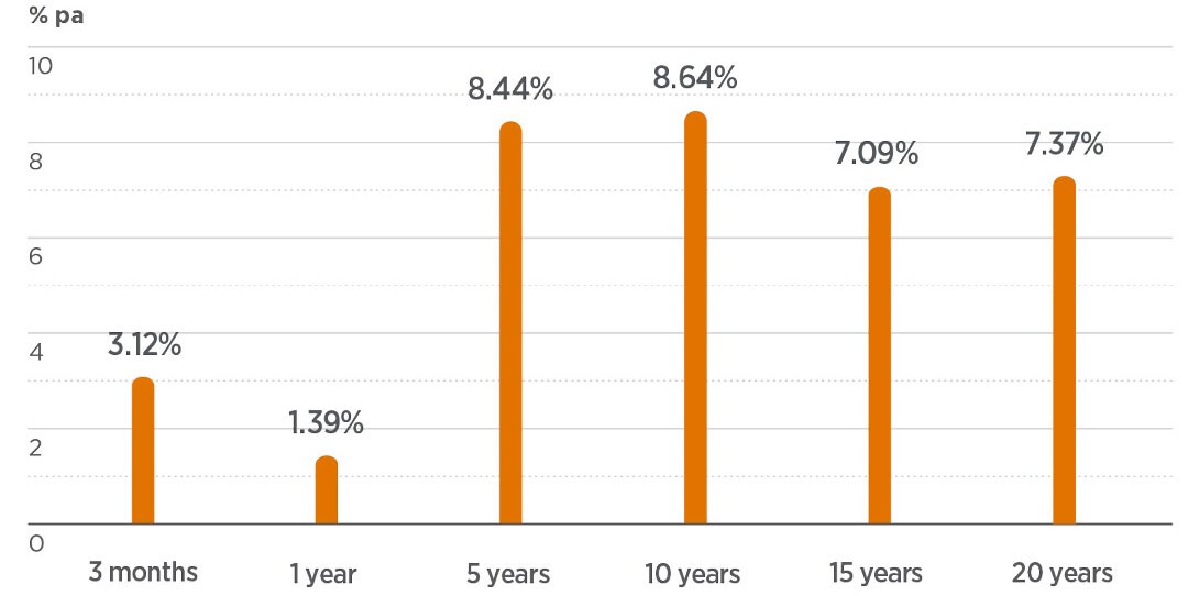 The chart shows AustralianSuper’s Super and TTR Income investment option performance as at 30 September 2020, The returns for the 3 month period were at 3.12%, 1 year at 1.39%, 5 years at 8.44%, 10 years at 8.64%, 15 years at 7.09% and 20 years at 7.37%. The chart shows AustralianSuper’s Super and TTR Income investment option performance as at 30 September 2020, The returns for the 3 month period were at 3.12%, 1 year at 1.39%, 5 years at 8.44%, 10 years at 8.64%, 15 years at 7.09% and 20 years at 7.37%.