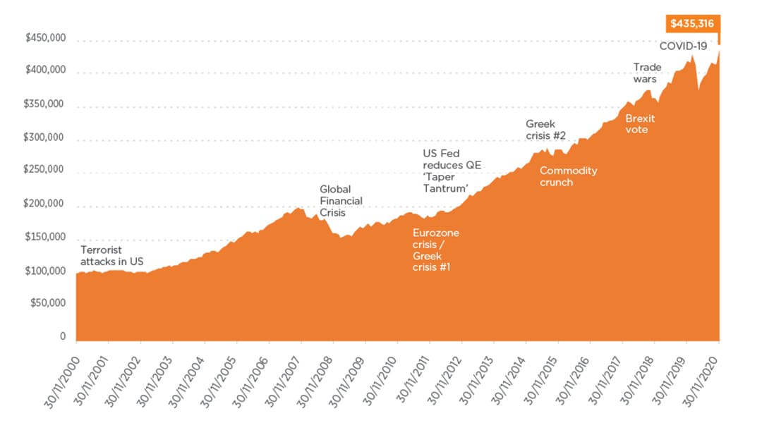 A graph showing how the AustralianSuper Balanced option has grown over the last 20 years, despite ups and downs in that time. A graph showing how the AustralianSuper Balanced option has grown over the last 20 years, despite ups and downs in that time.