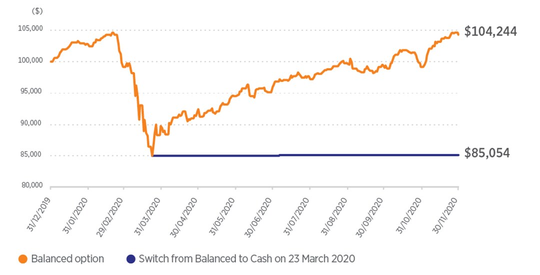 A chart showing the impact on a member’s balance as a result of switching out of the Balanced option into the Cash option on 23 March 2020, and not switching back. In this example, the member’s balance would have reduced by $19,190. From $104,244 in the Balanced option to just $85,054 in the Cash option.