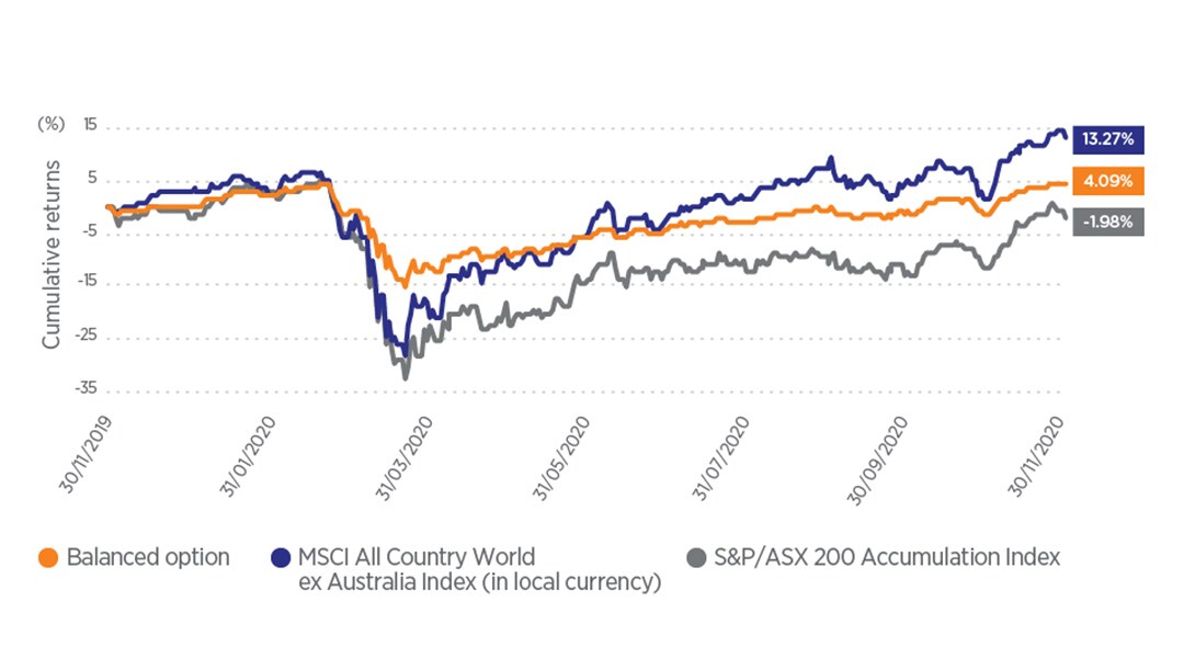 A chart showing that share markets around the world have rebounded strongly from their March lows, with some international markets higher than their pre-pandemic levels. A chart showing that share markets around the world have rebounded strongly from their March lows, with some international markets higher than their pre-pandemic levels.