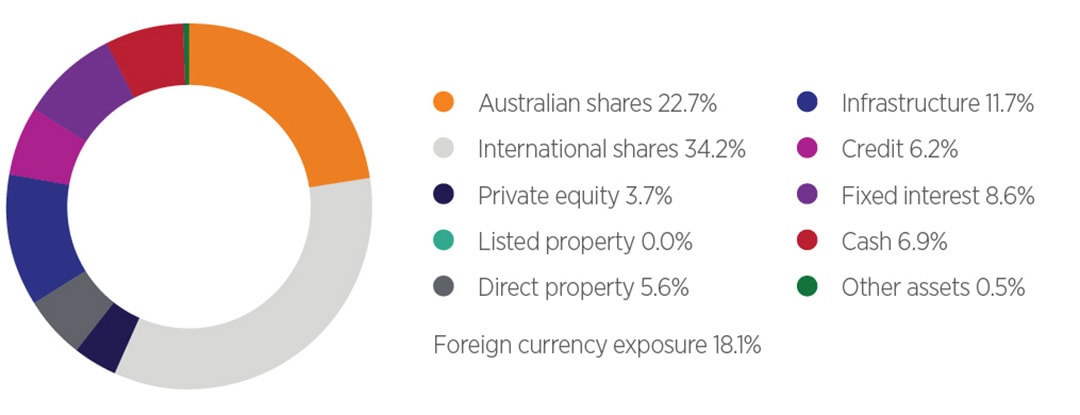 Pie chart showing the weight of each asset class in the Balanced option at 31 December 2020. The largest allocations are international shares with a weight of 34.2% and Australian shares with a weight of 22.7%. Pie chart showing the weight of each asset class in the Balanced option at 31 December 2020. The largest allocations are international shares with a weight of 34.2% and Australian shares with a weight of 22.7%.