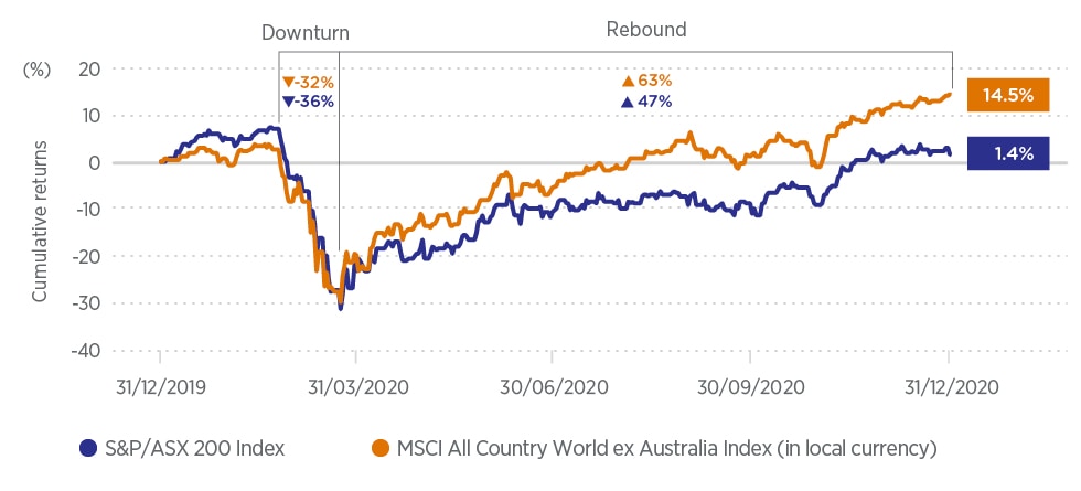 Graph showing the falls and recovery in the ASX200 Index and the MSCI All Country World excluding Australia Index in 2020. Australian shares declined 36% and International shares – 32% in March 2020 and rebounded by 47 and 63% respectively from 23 March to end of December 2020. Graph showing the falls and recovery in the ASX200 Index and the MSCI All Country World excluding Australia Index in 2020. Australian shares declined 36% and International shares – 32% in March 2020 and rebounded by 47 and 63% respectively from 23 March to end of December 2020.