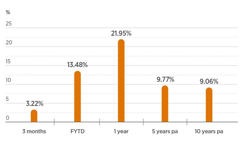 The bar chart shows the percentage returns of the Super and TTR Income Balanced option as at 31 March 2021: 3.22% return for the March quarter, 13.48% for the financial year, 21.95% for the twelve months to 31 March 2021, 9.77% per annum for 5 years and 9.06% per annum for 10 years.