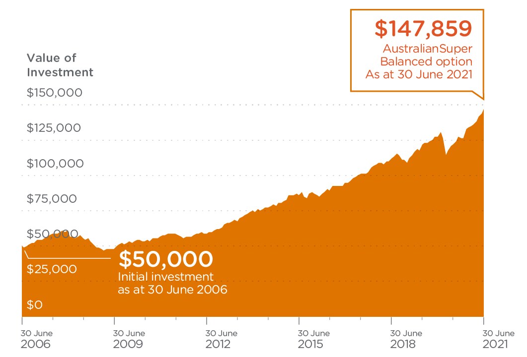 The graph shows the dollar growth of an initial investment of $50,000 in the Super and TTR Income Balanced option across 15 years to $147,859 as of 30 June 2021. The graph shows the dollar growth of an initial investment of $50,000 in the Super and TTR Income Balanced option across 15 years to $147,859 as of 30 June 2021.