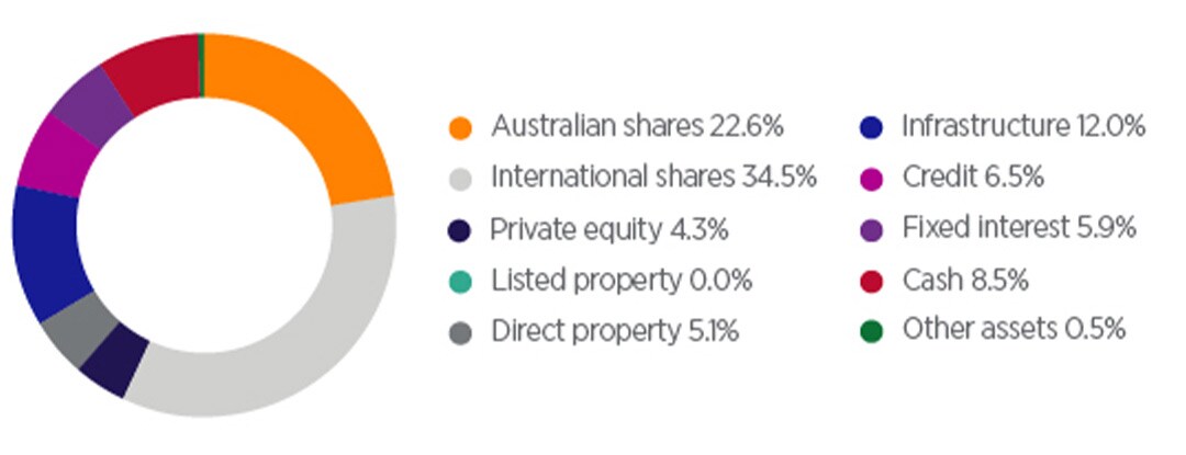 The pie chart shows the Balanced option asset allocation as at 30 June 2021. The pie chart shows the Balanced option asset allocation as at 30 June 2021.