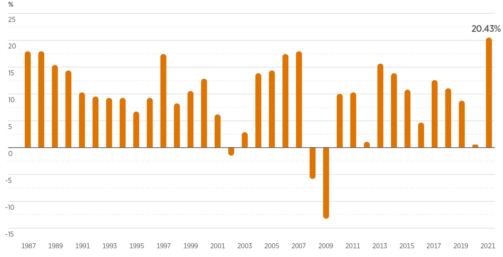 The bar chart shows the financial year percentage returns of the Super and TTR Income Balanced option from 1987 through to 2021. The financial year ending 30 June 2021 saw a record 20.43% return for the Super and TTR Income Balanced option. The bar chart shows the financial year percentage returns of the Super and TTR Income Balanced option from 1987 through to 2021. The financial year ending 30 June 2021 saw a record 20.43% return for the Super and TTR Income Balanced option.