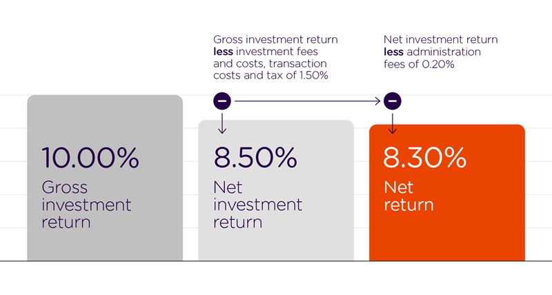 Diagram shows that over a period of 12 months, a 10% gross return on a $50,000 balance, becomes an 8.30% net return, after investment fees and costs, transaction costs and tax are deducted.