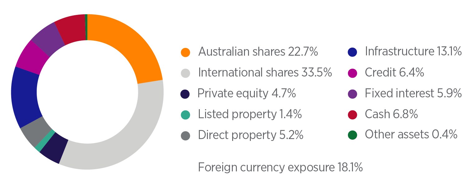 A pie chart showing the asset allocations in theBalanced option, as at 30 September 2021. Key allocations include Australianshares at 22.7%, international shares at 33.5% and infrastructure at 13.1% A pie chart showing the asset allocations in theBalanced option, as at 30 September 2021. Key allocations include Australianshares at 22.7%, international shares at 33.5% and infrastructure at 13.1%