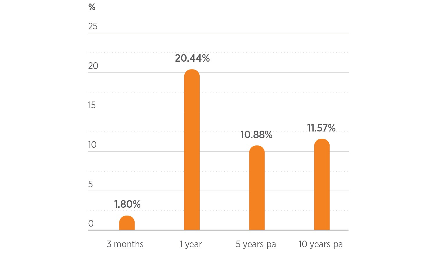 A bar chart showing the returns for the Balanced option - Choice Income,as at 30 September 2021. The return for 3 months is 1.8%, 1 year 20.44%, 5years 10.88% and 10 years 11.57%. A bar chart showing the returns for the Balanced option - Choice Income,as at 30 September 2021. The return for 3 months is 1.8%, 1 year 20.44%, 5years 10.88% and 10 years 11.57%.