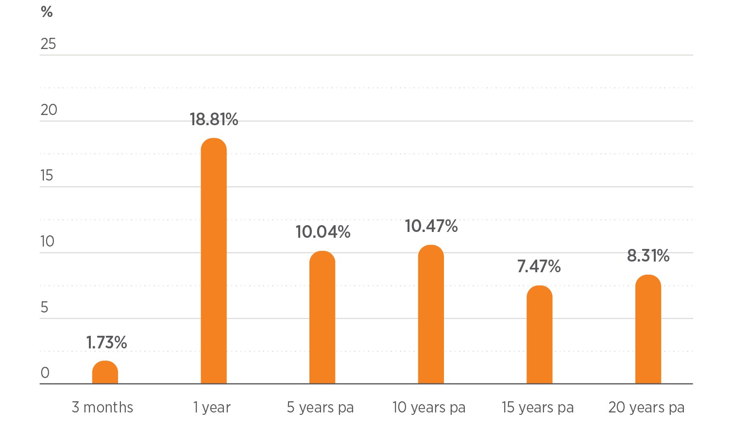 A bar chart showing the returns for the Balanced option - Super and TTR Income, as at 30 September 2021. The return for 3 months is 1.73%, for 1 year 18.81%, for 10 years 10.47% and 20 years 8.31%. A bar chart showing the returns for the Balanced option - Super and TTR Income, as at 30 September 2021. The return for 3 months is 1.73%, for 1 year 18.81%, for 10 years 10.47% and 20 years 8.31%.