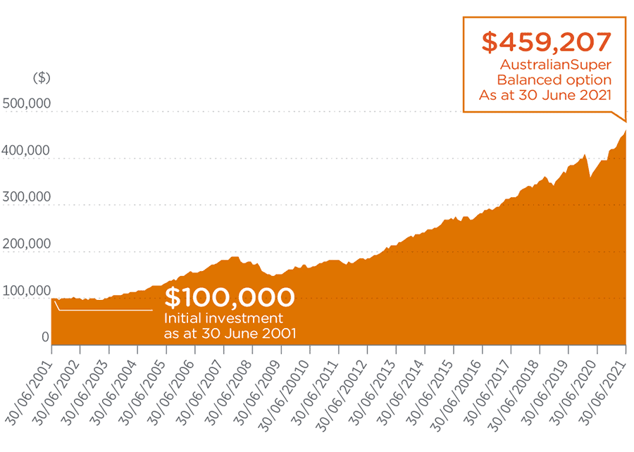 A chart showing the growth of the Balanced option. A $100,000 investment at 30 June 2001 would be worth $459,207 as at 30 June 2021. A chart showing the growth of the Balanced option. A $100,000 investment at 30 June 2001 would be worth $459,207 as at 30 June 2021.