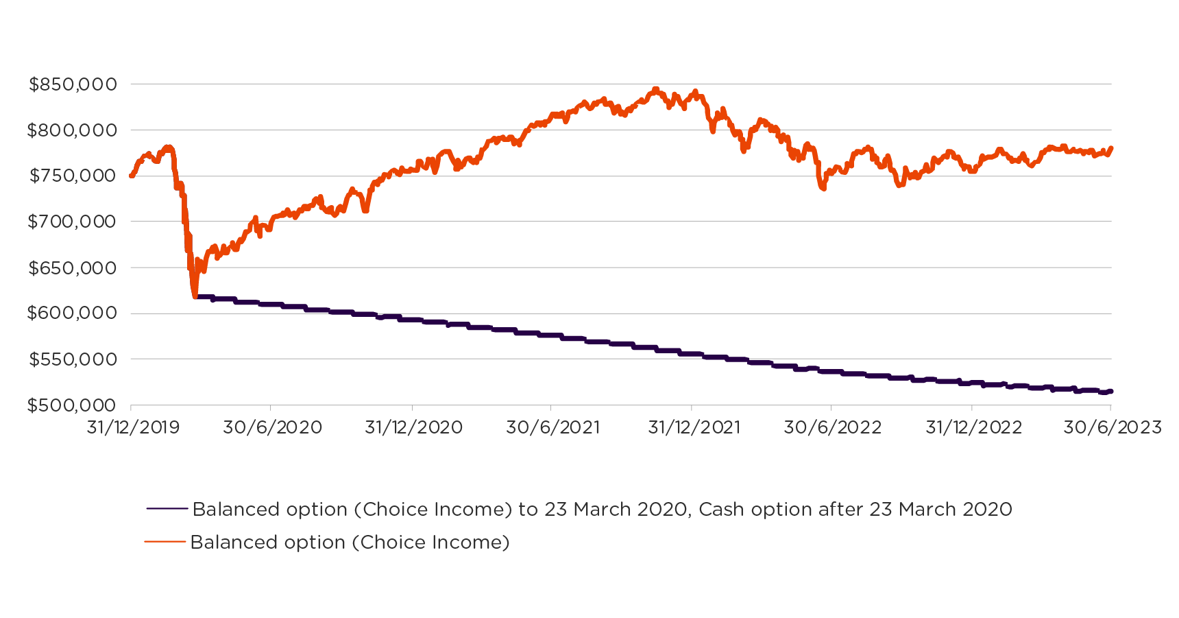 A line graph showing the difference in performance between the Balanced and Cash options from 31/12/2019 to 30/06/2023 with a starting Balance of $750,000 in Choice Income.