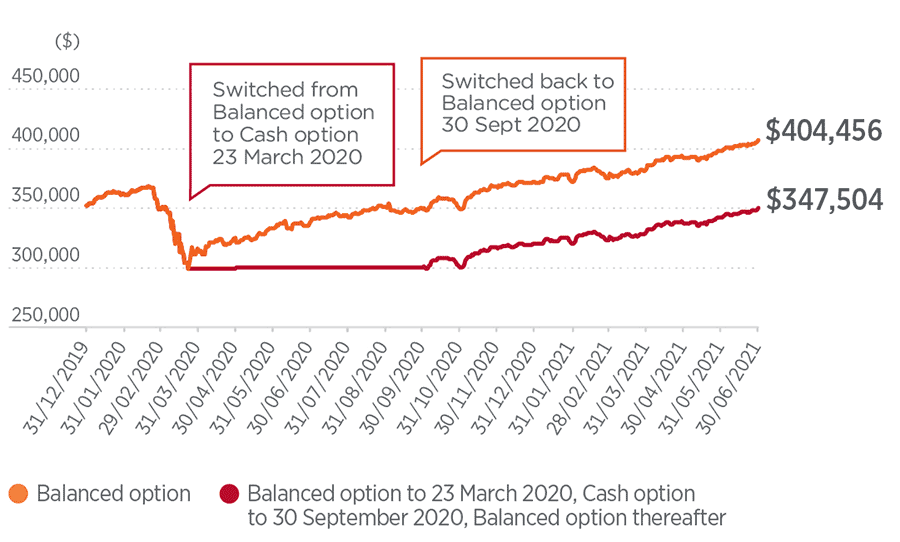 A line graph showing the difference in performance between the Balanced and Cash options from 31/3/2020 to 30/6/201 with a starting Balance of $350,000. A line graph showing the difference in performance between the Balanced and Cash options from 31/3/2020 to 30/6/201 with a starting Balance of $350,000.