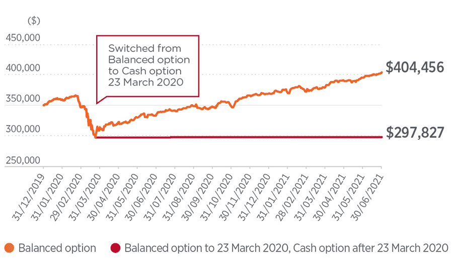 A line graph showing the difference in performance between the Balanced and Cash options from 31/3/2020 to 30/6/201 with a starting Balance of $350,000. A line graph showing the difference in performance between the Balanced and Cash options from 31/3/2020 to 30/6/201 with a starting Balance of $350,000.