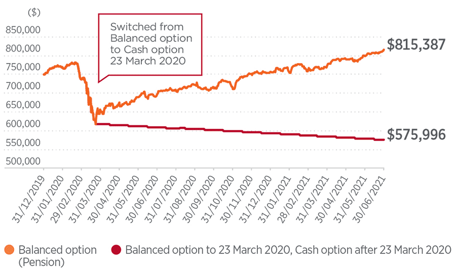 A line graph showing the difference in performance between the Balanced and Cash options from 31/3/2020 to 30/6/201 with a starting Balance of $750,000 in Choice Income. A line graph showing the difference in performance between the Balanced and Cash options from 31/3/2020 to 30/6/201 with a starting Balance of $750,000 in Choice Income.