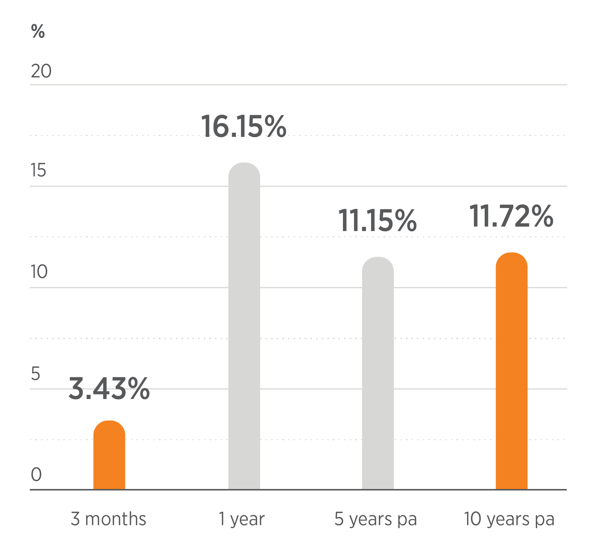 Past performance for Balanced income for 3 months, 1 year, 5 years, 10 years