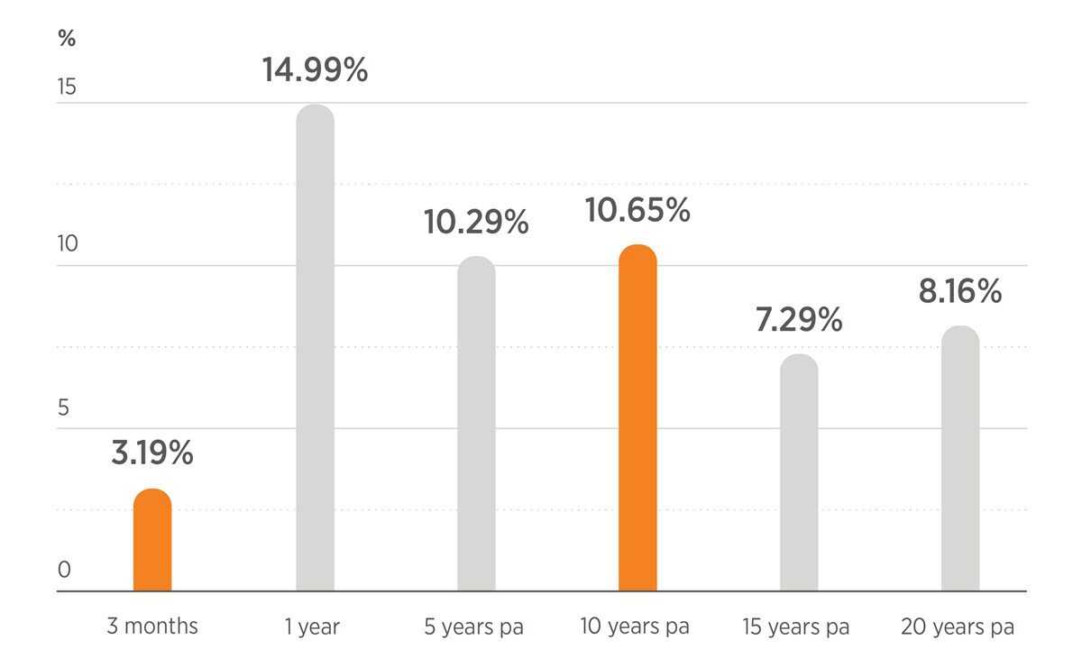 Past performance for the Balanced option (accumulation) for 3 months, 1 year, 5 years, 10 years, 15 years, 20 years Past performance for the Balanced option (accumulation) for 3 months, 1 year, 5 years, 10 years, 15 years, 20 years