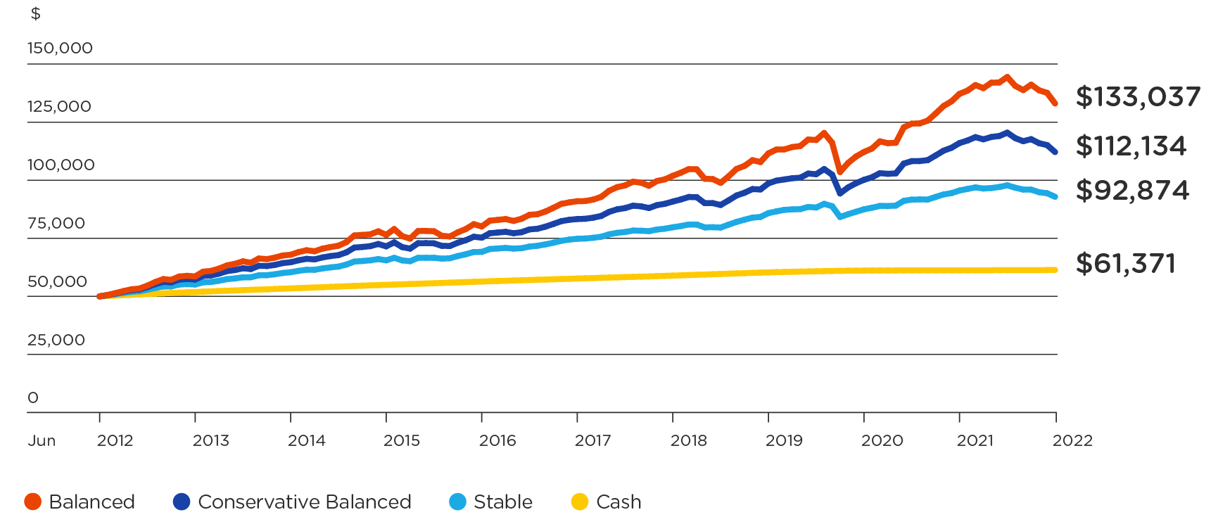 A line graph showing the growth of $50,000 over10 years to 30 June 2022, when invested in four different investment options – Balanced, Conservative Balanced, Stable and Cash. We see that the $50,000 grew to $133,037 when invested in the Balanced option and $61,371 when invested in the Cash option A line graph showing the growth of $50,000 over10 years to 30 June 2022, when invested in four different investment options – Balanced, Conservative Balanced, Stable and Cash. We see that the $50,000 grew to $133,037 when invested in the Balanced option and $61,371 when invested in the Cash option