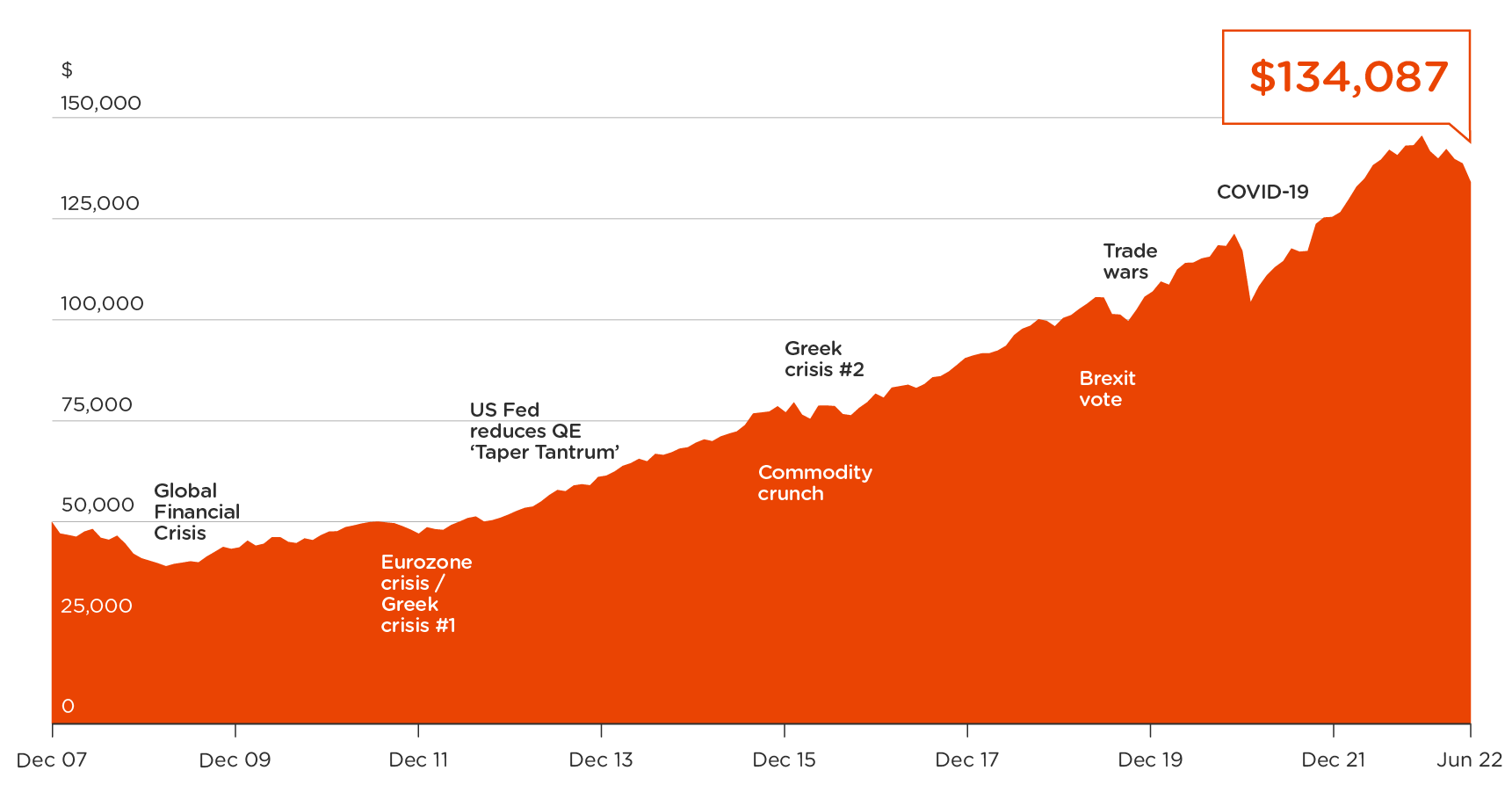 An area chart showing the growth of $50,000 invested in the Balanced option in January 2008 to $134,087 as at 30 June 2022.