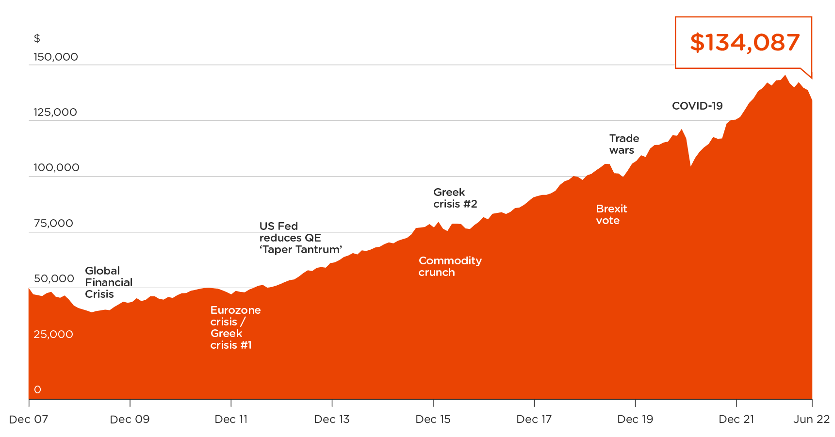 An area chart showing the growth of $50,000 invested in the Balanced option in January 2008 to $134,087 as at 30 June 2022. An area chart showing the growth of $50,000 invested in the Balanced option in January 2008 to $134,087 as at 30 June 2022.