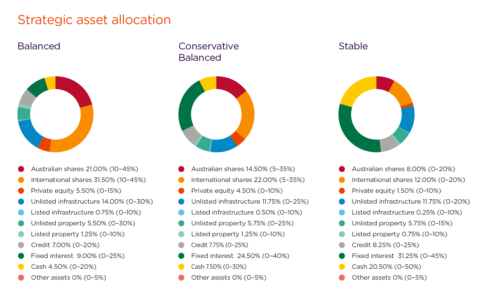 Three pie charts – each showing the strategic asset allocation for the Balanced, Conservative Balanced and Stable options. The Balanced option has a 21% exposure to Australian shares and a 31.5% exposure to international shares.