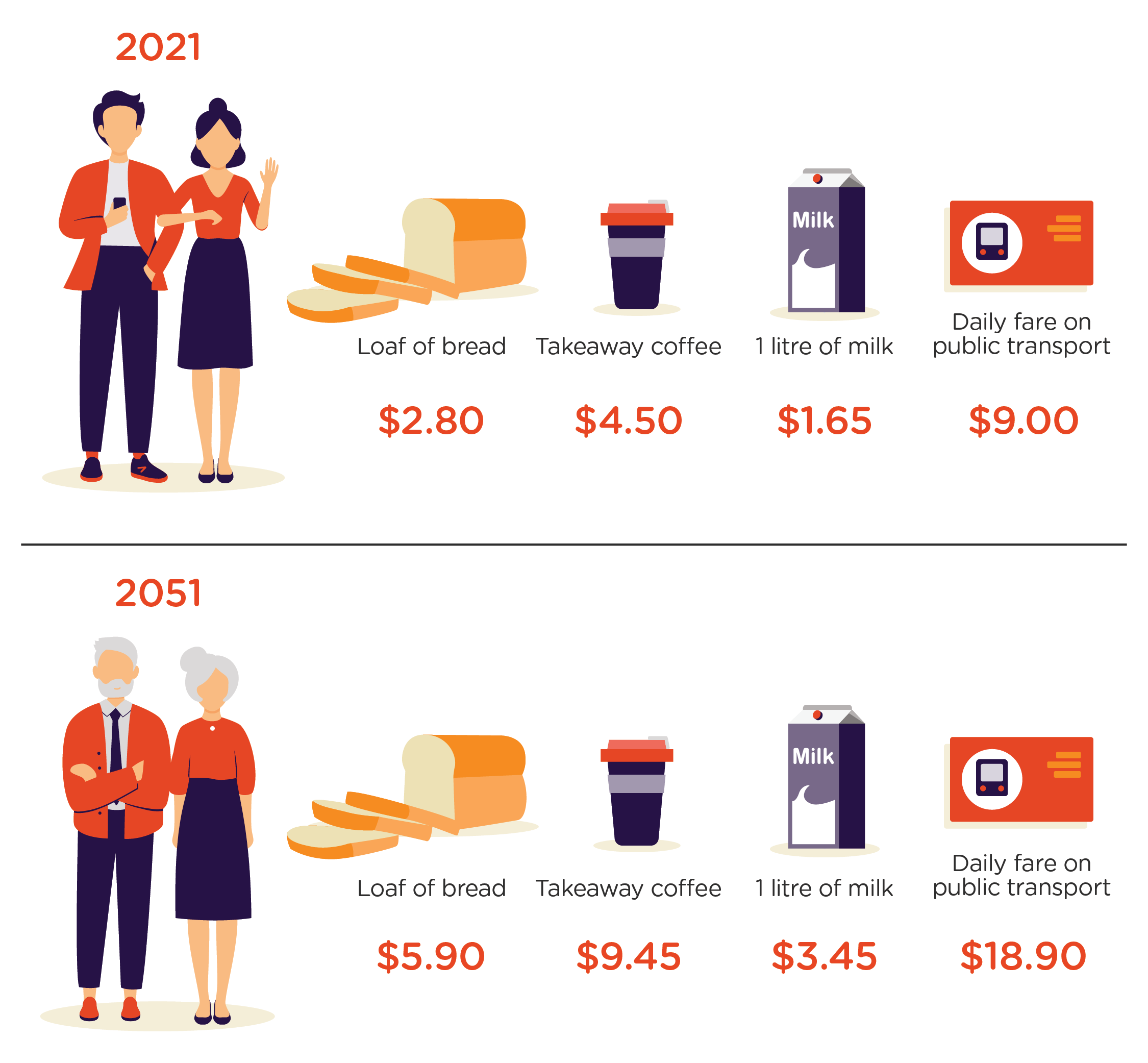 Visual shows the price of items like a loaf of bread ($2.80) and a litre of milk ($1.65) in 2021 and the forecast price of these items in 2051, assuming a 2.5% inflation rate each year.