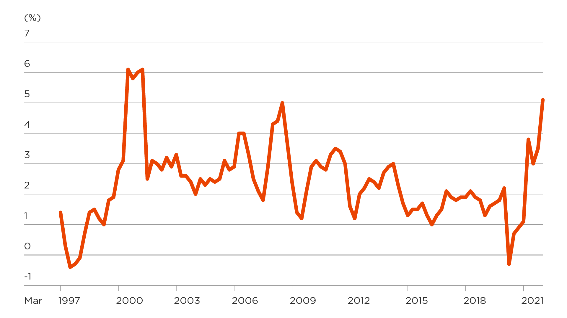 CPI line graph 1997-2022