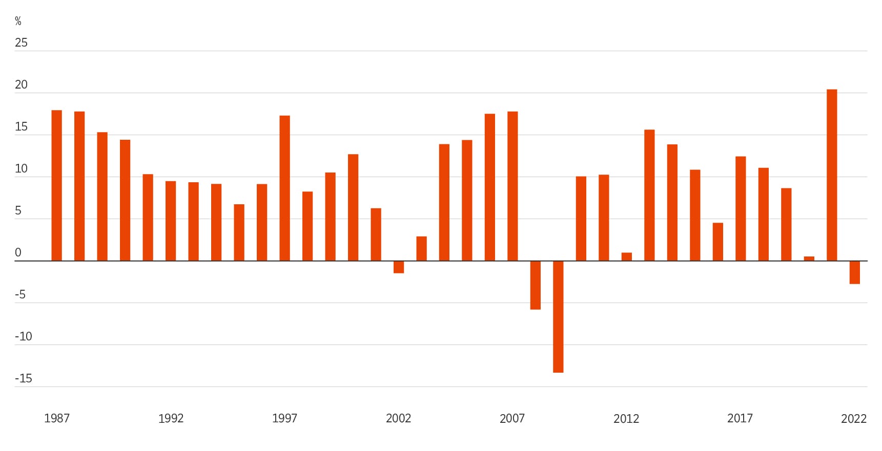 The chart shows the annual performance of the Fund’s Balanced option from 30 June 1987 to 30 June 2022. There have only been 4 years with negative returns during this 36-year period. The chart shows the annual performance of the Fund’s Balanced option from 30 June 1987 to 30 June 2022. There have only been 4 years with negative returns during this 36-year period.