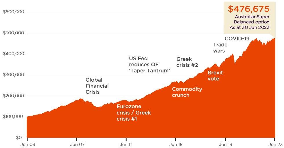 The chart shows the performance of the Fund’s Balanced option over 20 years, from 31 June 2003 to 31 June 2023. It uses a starting balance of $100,000 and shows how over 20 years that balance has grown to $476,675.