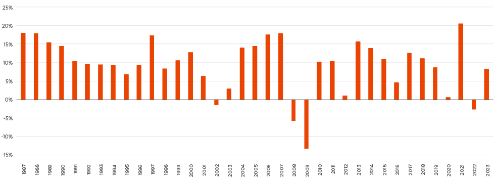 The chart shows the annual financial year performance of the Fund’s Balanced option from 30 June 1987 to 30 June 2023. There have only been 4 years with negative returns during this 37-year period. 