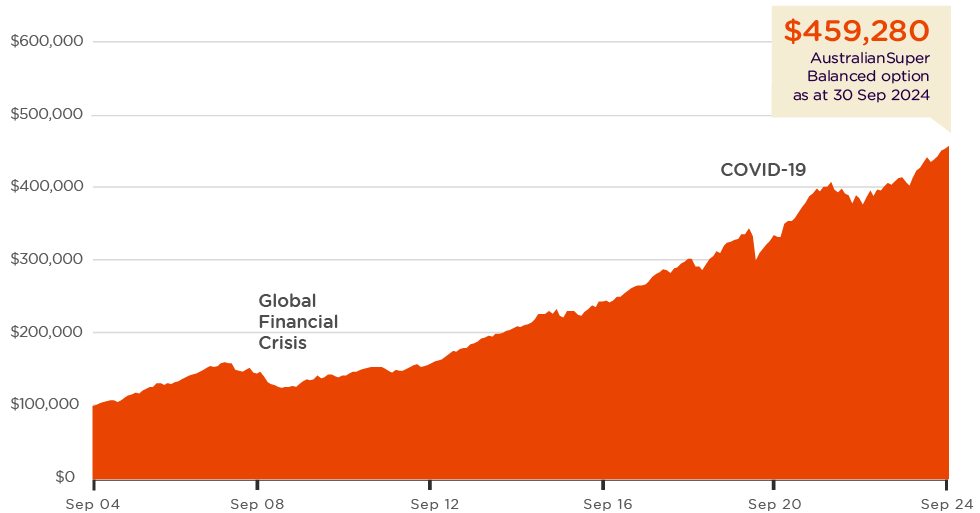 The chart shows that $100,000 invested in the Balanced option in June 2004 would have grown to $459,280 over a 20 years to the end of September 2024. The chart shows that $100,000 invested in the Balanced option in June 2004 would have grown to $459,280 over a 20 years to the end of September 2024.