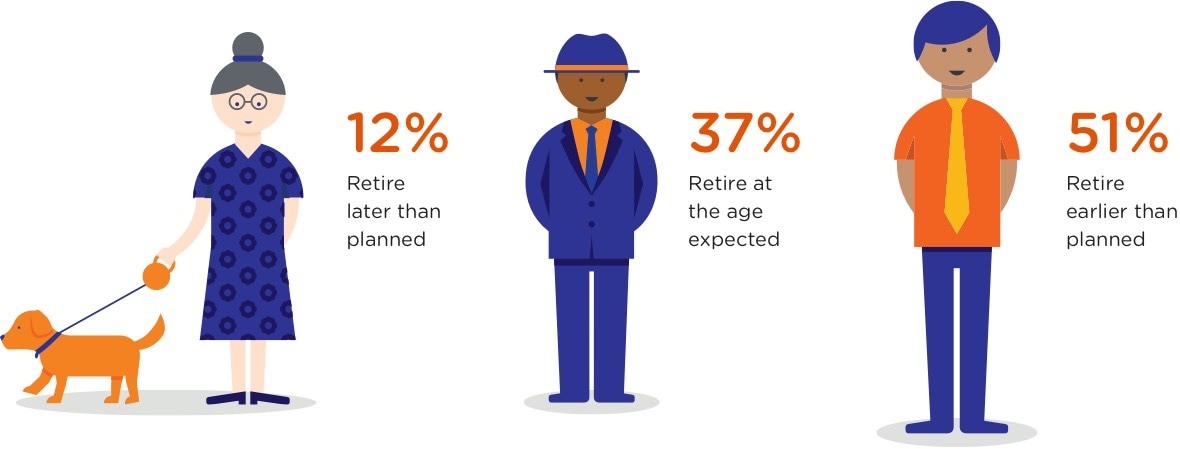 most-australians-retire-earlier-than-planned most-australians-retire-earlier-than-planned