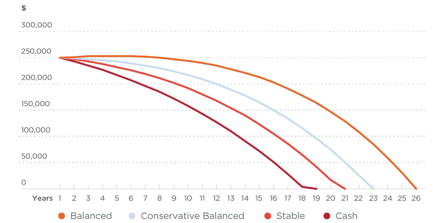 This line graph shows how long the retirement savings of hypothetical member, Carol, would last in retirement. It shows that out of all the 4 options, all of which invest for growth, the Balanced option would give Carol an income that lasts the longest. And the cash option would run out first.