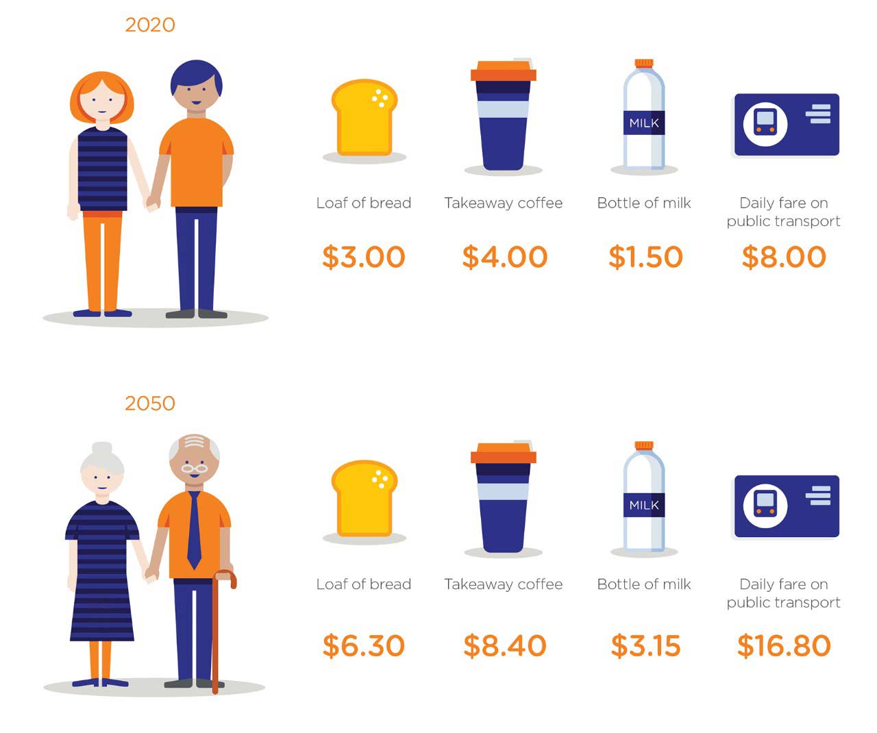 The projected costs of bread, coffee, water and transport in 30 years’ time, in 2050 compared to 2020. A loaf of bread is expected to be $6.30 in 2050, and a bottle of milk $3.15 – both over 50% more than the average cost in 2020.
