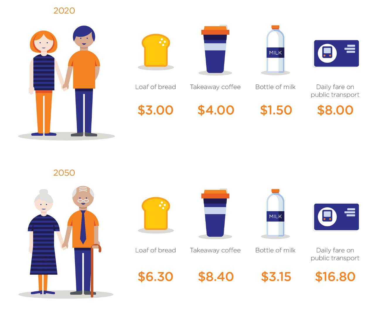 The projected costs of bread, coffee, water and transport in 30 years’ time, in 2050 compared to 2020. A loaf of bread is expected to be $6.30 in 2050, and a bottle of milk $3.15 – both over 50% more than the average cost in 2020. The projected costs of bread, coffee, water and transport in 30 years’ time, in 2050 compared to 2020. A loaf of bread is expected to be $6.30 in 2050, and a bottle of milk $3.15 – both over 50% more than the average cost in 2020.