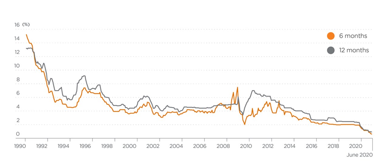 Chart of RBA interest rates over the last 20 years
