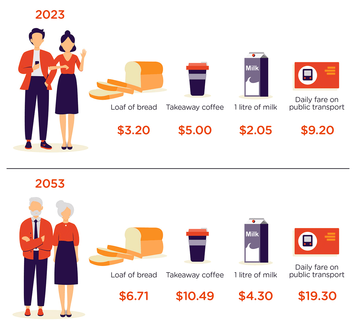 Visual shows the price of items like a loaf of bread ($3.20) and a litre of milk ($2.05) in 2023 and the forecast price of these items in 2053 ($6.71 for loaf of bread and $4.30 for litre of milk), assuming a 2.5% inflation rate each year."