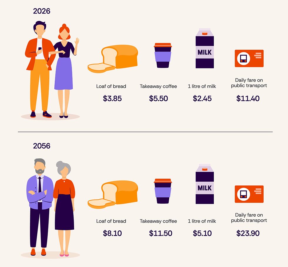 Visual compares the cost of everyday items in 2026 with their estimated cost in 2056, assuming a 2.5% annual inflation rate. A loaf of bread costs $3.85 in 2026 and is estimated to cost $8.10 in 2056. A takeaway coffee costs $5.50 in 2026 and is estimated to cost $11.50 in 2056. One litre of milk costs $2.45 in 2026 and is estimated to cost $5.10 in 2056. A daily public transport fare costs $11.40 in 2026 and is estimated to cost $23.90 in 2056.