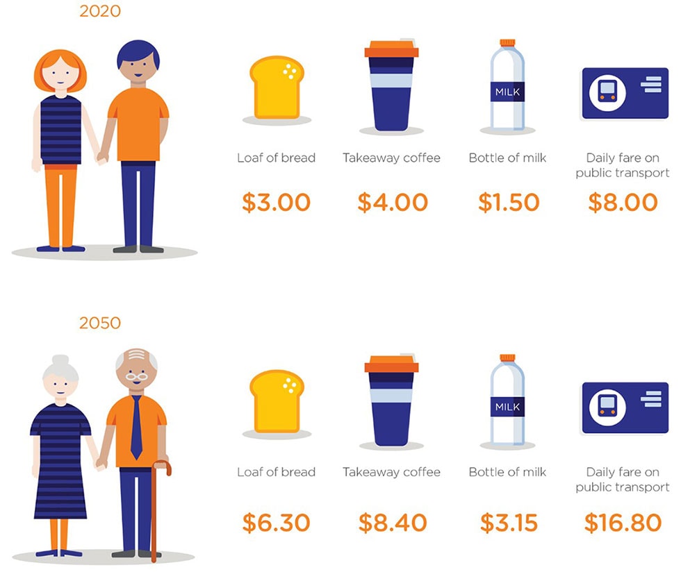 The projected costs of bread, coffee, milk and transport in 30 years’ time, in 2050 compared to 2020. A loaf of bread is expected to be $6.30 in 2049, and a bottle of milk $3.15 – both over 50% more than the average cost in 2019. 